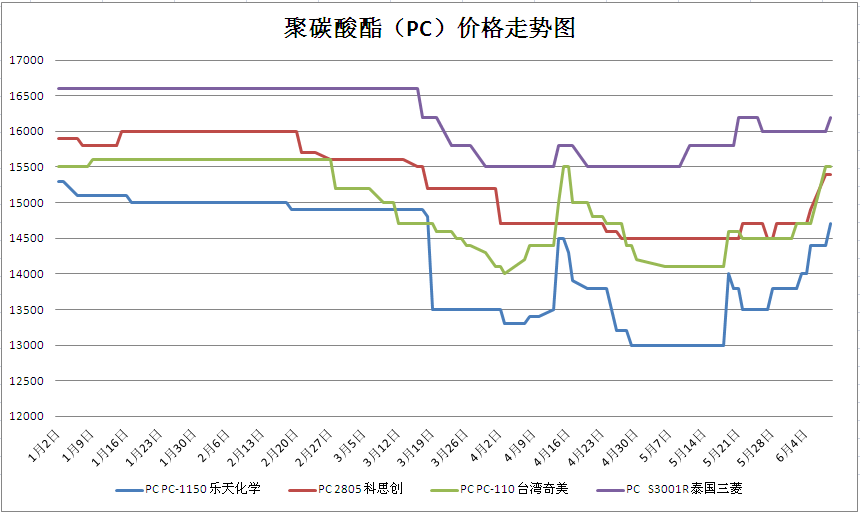 聚碳酸酯:谷底少年重见天日 价格分析:如果我告诉你,台湾奇美pc